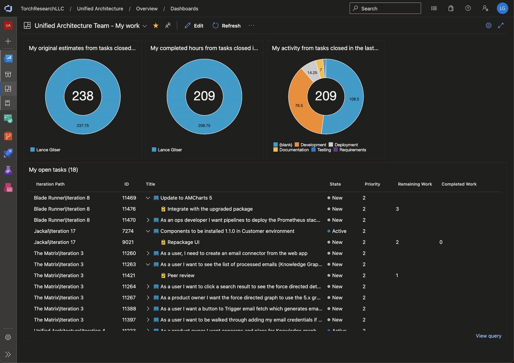 A dashboard with original estimates, completed work, type breakdown, and remaining items with context.